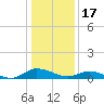 Blake Cove tide chart for Saturday, January 17, 2026