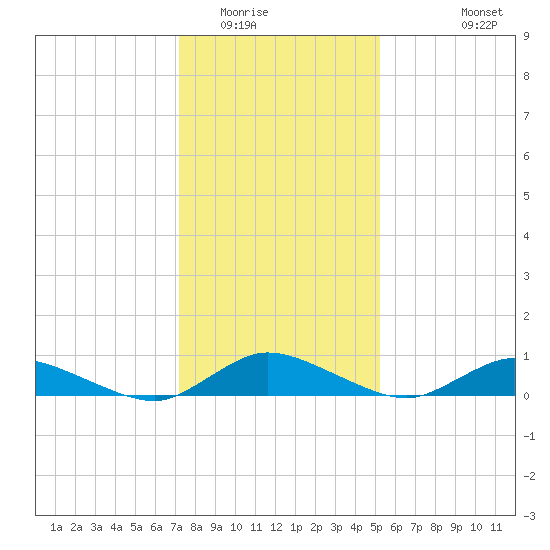 Blake Cove tide chart for Thursday, January 22, 2026
