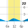 Blake Cove tide chart for Thursday, January 22, 2026