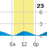 Blake Cove tide chart for Friday, January 23, 2026