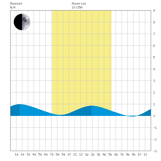 Blake Cove tide chart for Sunday, January 25, 2026