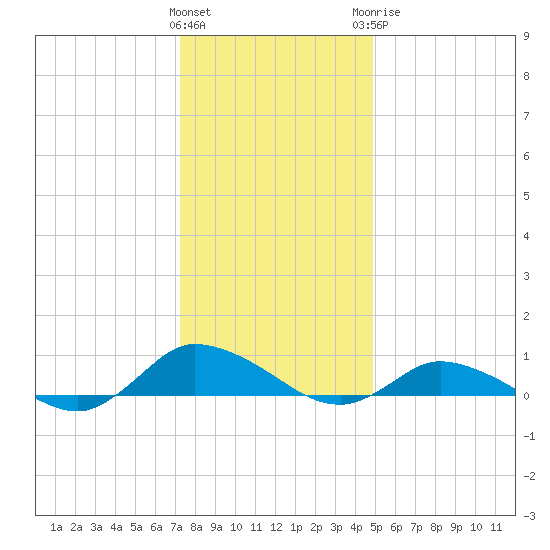 Blake Cove tide chart for Friday, January 2, 2026
