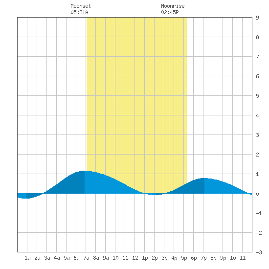 Blake Cove tide chart for Friday, January 30, 2026