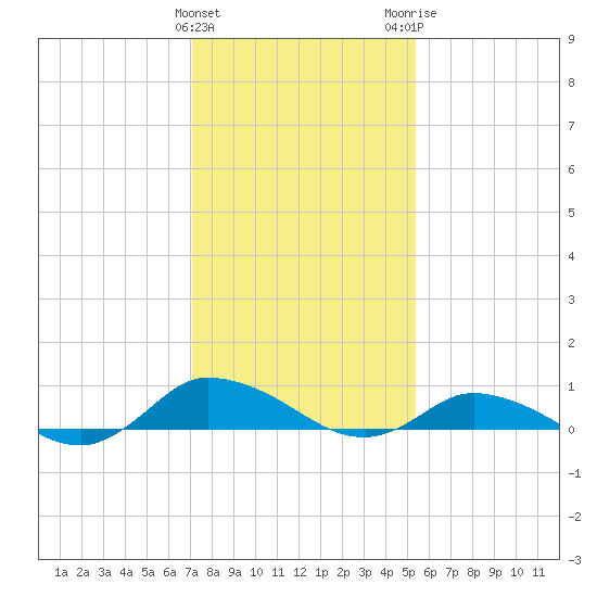Blake Cove tide chart for Saturday, January 31, 2026