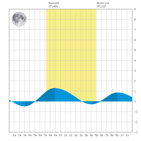 Blake Cove tide chart for Saturday, January 3, 2026