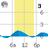 Blake Cove tide chart for Saturday, January 3, 2026