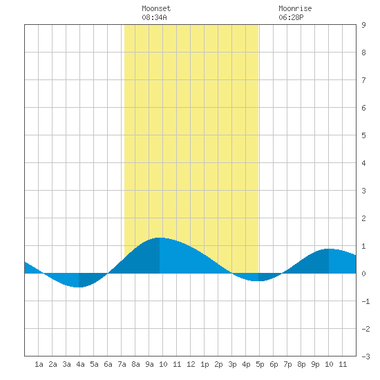 Blake Cove tide chart for Sunday, January 4, 2026