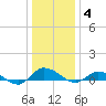Blake Cove tide chart for Sunday, January 4, 2026