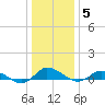 Blake Cove tide chart for Monday, January 5, 2026