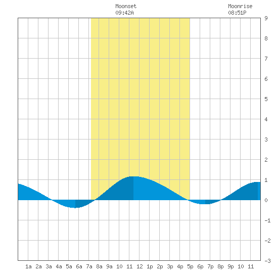 Blake Cove tide chart for Tuesday, January 6, 2026
