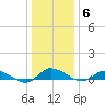 Blake Cove tide chart for Tuesday, January 6, 2026