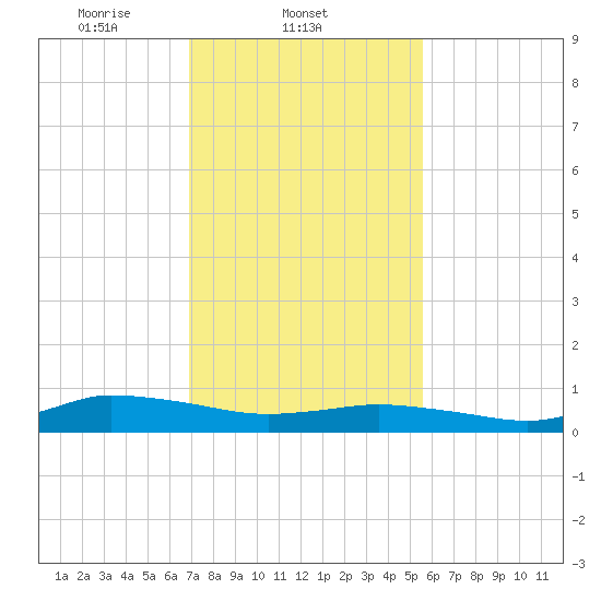 Blake Cove tide chart for Tuesday, February 10, 2026