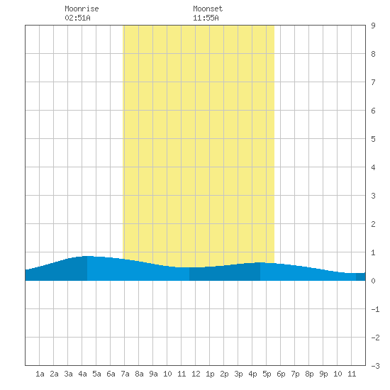 Blake Cove tide chart for Wednesday, February 11, 2026