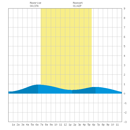Blake Cove tide chart for Friday, February 13, 2026