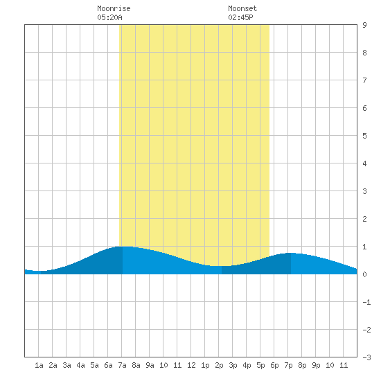Blake Cove tide chart for Saturday, February 14, 2026