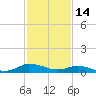 Blake Cove tide chart for Saturday, February 14, 2026
