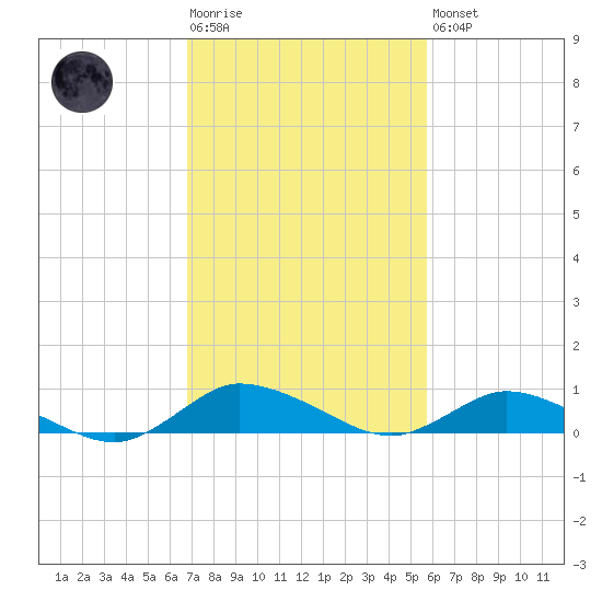Blake Cove tide chart for Tuesday, February 17, 2026