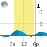 Blake Cove tide chart for Sunday, February 1, 2026
