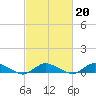 Blake Cove tide chart for Friday, February 20, 2026
