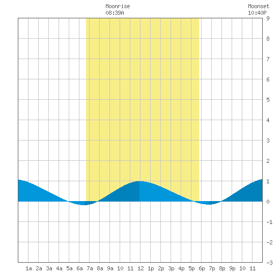 Blake Cove tide chart for Saturday, February 21, 2026