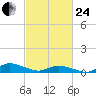 Blake Cove tide chart for Tuesday, February 24, 2026