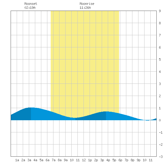 Blake Cove tide chart for Wednesday, February 25, 2026