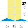Blake Cove tide chart for Friday, February 27, 2026
