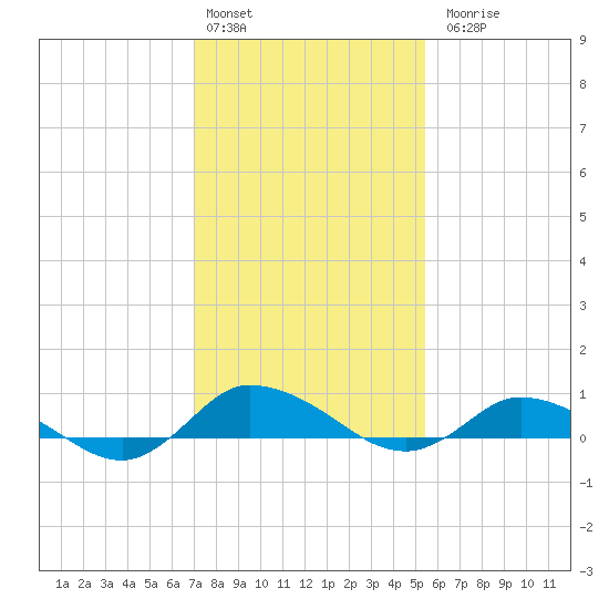 Blake Cove tide chart for Monday, February 2, 2026