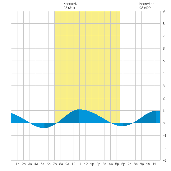 Blake Cove tide chart for Wednesday, February 4, 2026