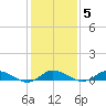 Blake Cove tide chart for Thursday, February 5, 2026