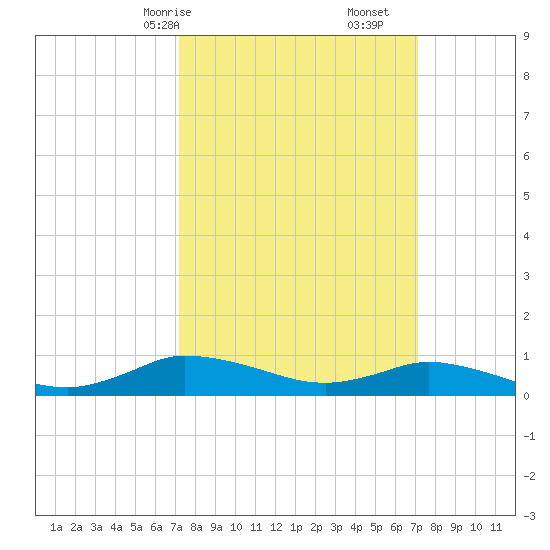 Blake Cove tide chart for Sunday, March 15, 2026