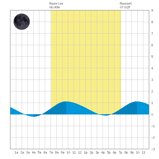 Blake Cove tide chart for Wednesday, March 18, 2026