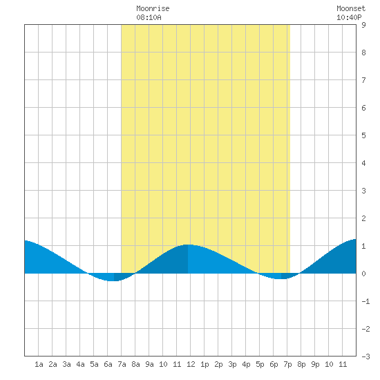 Blake Cove tide chart for Saturday, March 21, 2026