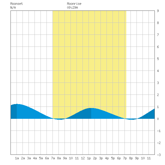 Blake Cove tide chart for Monday, March 23, 2026