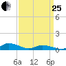Blake Cove tide chart for Wednesday, March 25, 2026