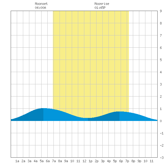 Blake Cove tide chart for Friday, March 27, 2026