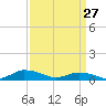 Blake Cove tide chart for Friday, March 27, 2026