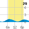 Blake Cove tide chart for Sunday, March 29, 2026