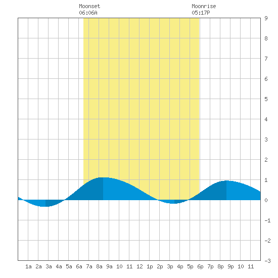 Blake Cove tide chart for Monday, March 2, 2026