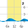 Blake Cove tide chart for Monday, March 2, 2026