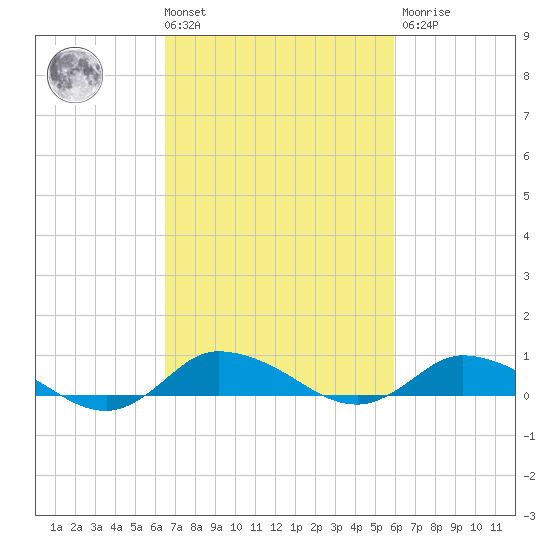 Blake Cove tide chart for Tuesday, March 3, 2026