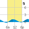 Blake Cove tide chart for Thursday, March 5, 2026