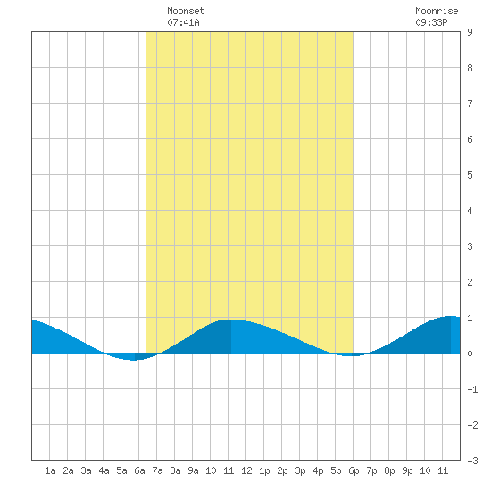Blake Cove tide chart for Friday, March 6, 2026
