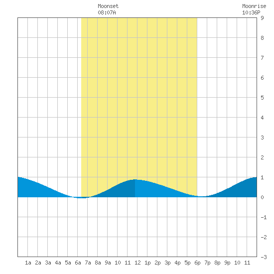 Blake Cove tide chart for Saturday, March 7, 2026
