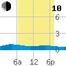 Blake Cove tide chart for Friday, April 10, 2026