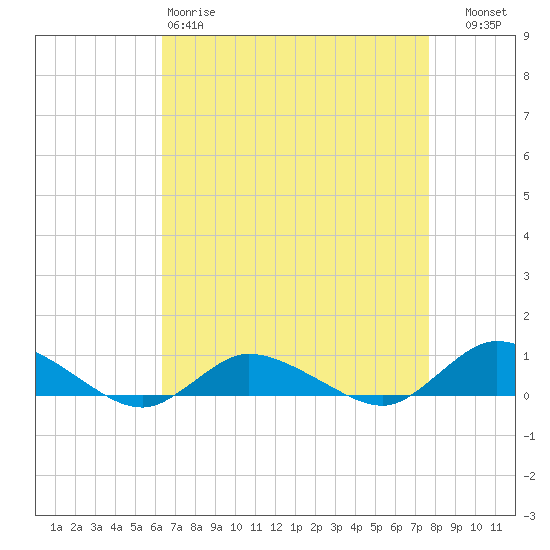 Blake Cove tide chart for Saturday, April 18, 2026