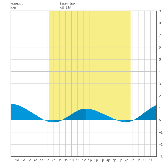 Blake Cove tide chart for Monday, April 20, 2026