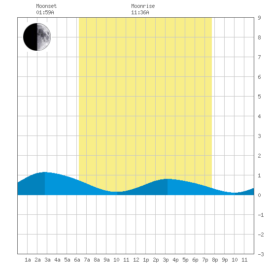 Blake Cove tide chart for Thursday, April 23, 2026