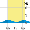 Blake Cove tide chart for Sunday, April 26, 2026
