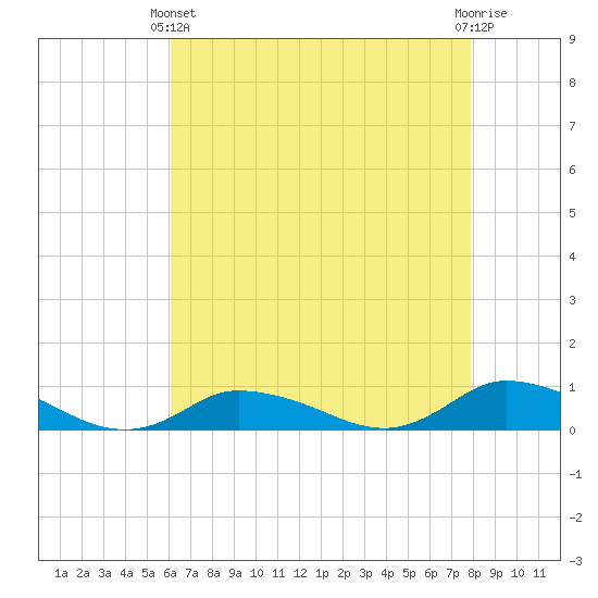 Blake Cove tide chart for Thursday, April 30, 2026